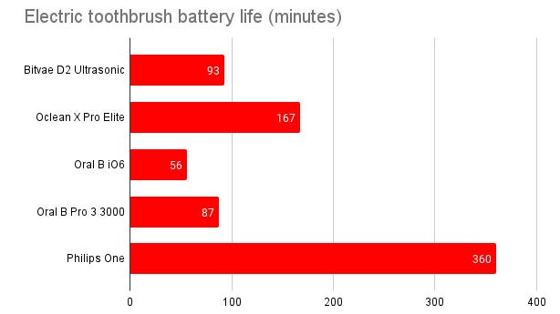 best electric toothbrush battery life picture showing graph