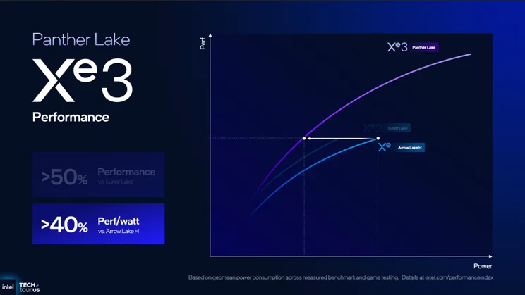 A slide from a presentation comparing the performance of Intel's Panther Lake GPU architecture versus Arrow Lake and Lunar Lake