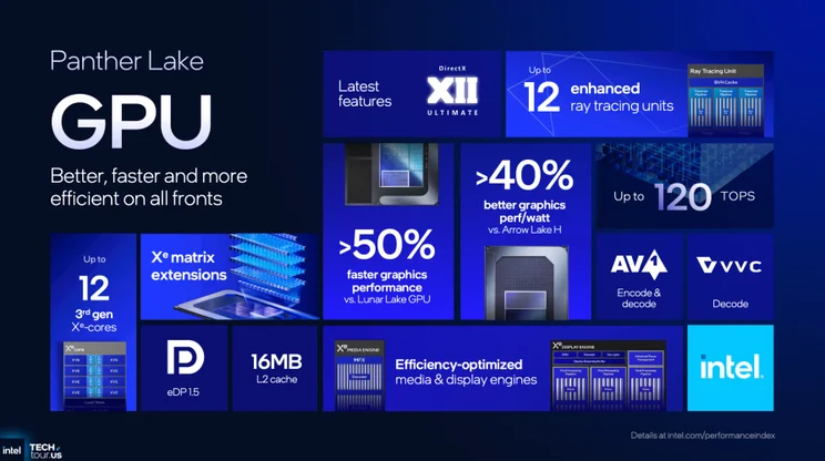 A slide from a presentation showing a detailed breakdown of the features of the new Intel Xe3 GPU architecture