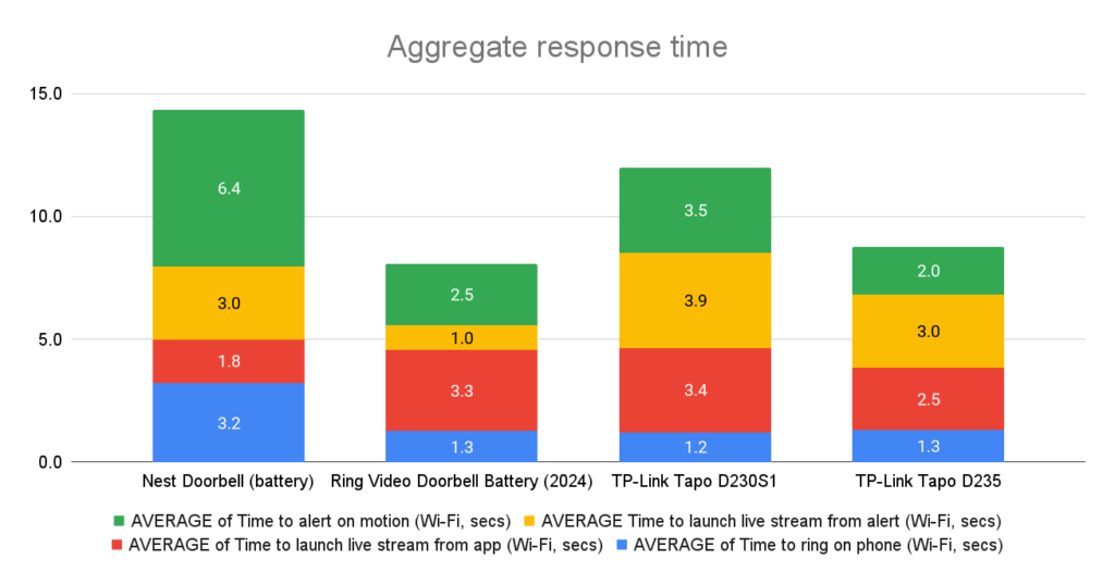 The aggregate response time of the Tapo D235 to various doorbell events, plotted against various rivals