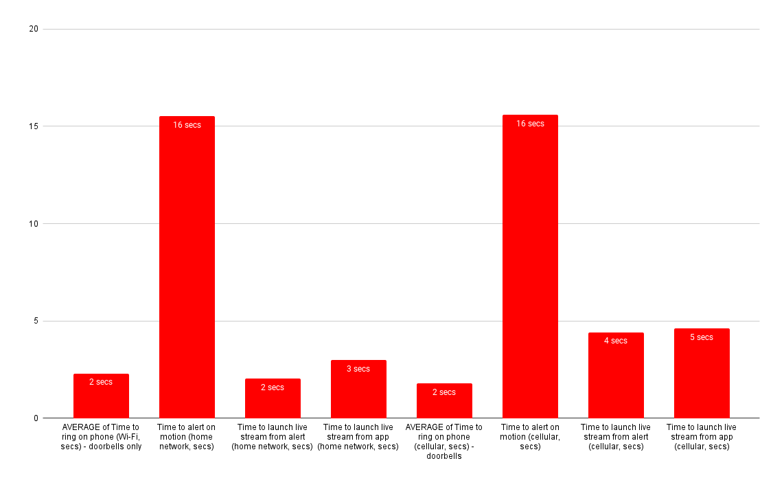 aqara video doorbell g4 review - performance chart