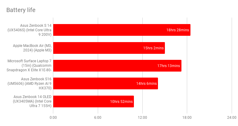 Asus Zenbook S 14 (UX5406) Battery life chart