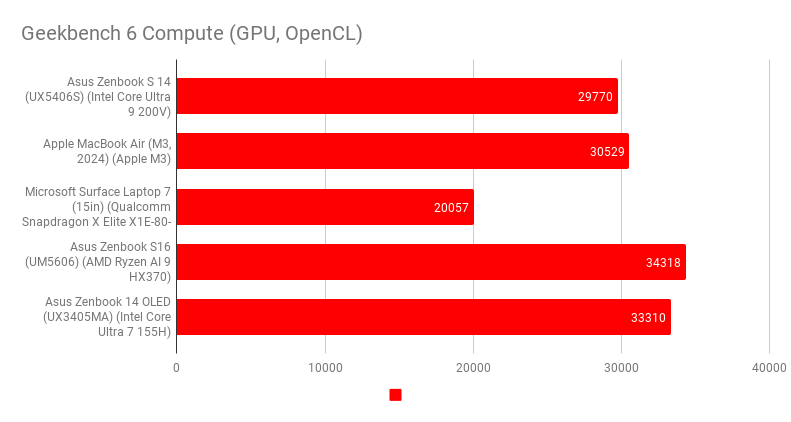 Asus Zenbook S 14 (UX5406) Geekbench 6 Compute (GPU, OpenCL) chart