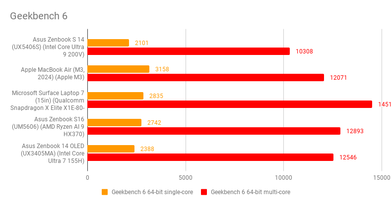 Asus Zenbook S 14 (UX5406) Geekbench 6 CPU chart