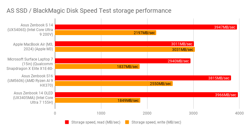 Asus Zenbook S 14 (UX5406) storage performance chart