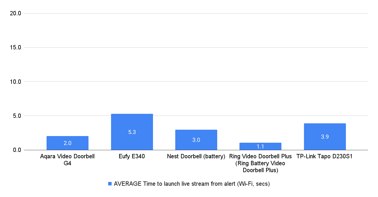video doorbell chart explaining the average time it takes to launch live stream from alert 
