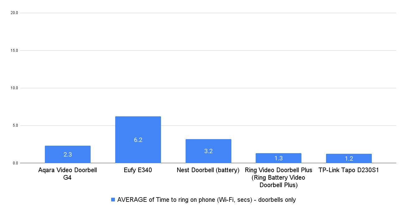 video doorbell chart explaining the average of time to ring on phone