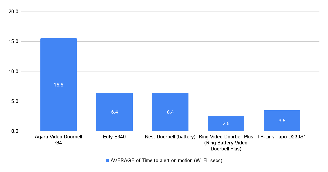 video doorbell chart showing the average time it takes to alert on motion