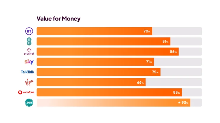Broadband Awards 2025 - value for money graph of survey results