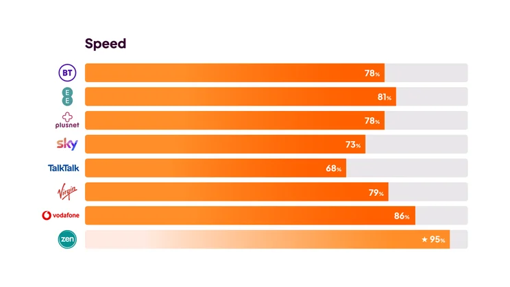 Broadband Awards 2025 - speed graph of survey results