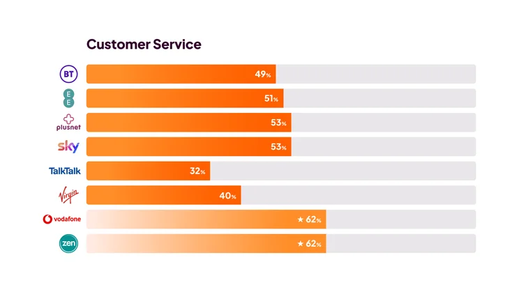 Broadband Awards 2025 - customer service graph of survey results