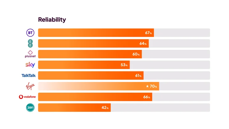 Broadband Awards 2025 - reliability graph of survey results