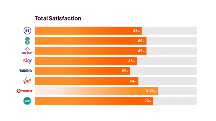 Broadband Awards 2025 - total satisfaction graph of survey results