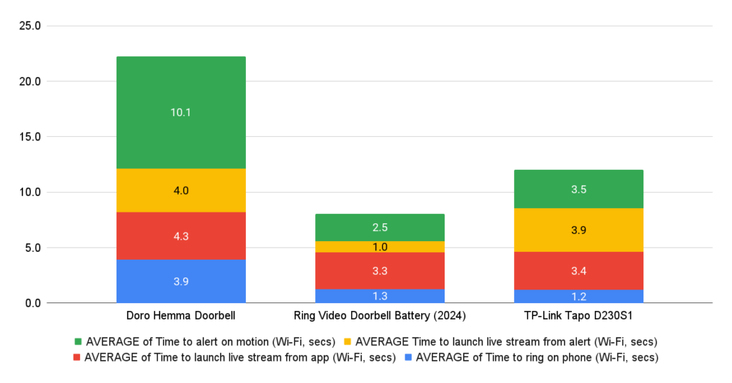 A chart showing the relative performance of the Doro Hemma Doorbell versus the Ring Video Doorbell Battery (2024)