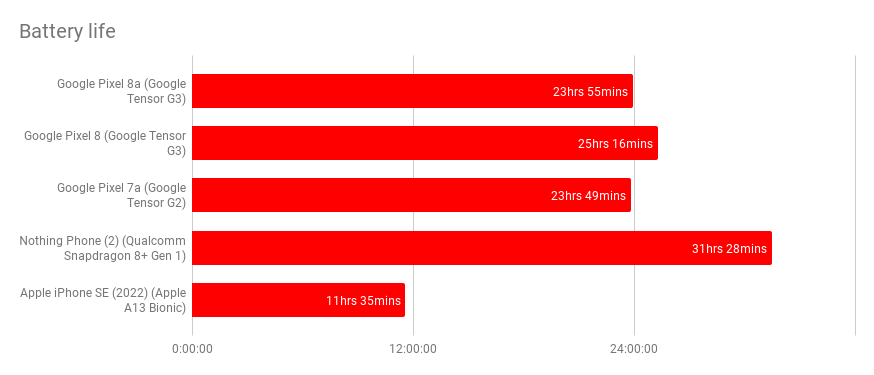 google pixel 8a review battery life chart
