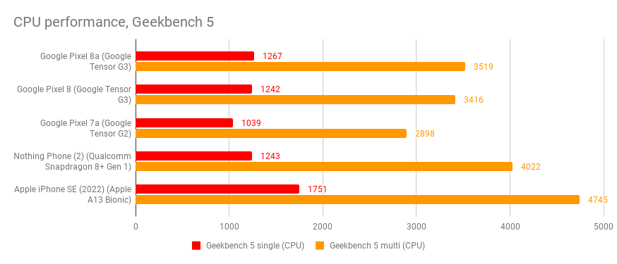 Geekbench 5 chart comparing the CPU performance of the Google Pixel 8a and similar rivals 