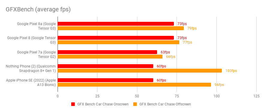 GFXBench chart comparing the GPU performance of the Google Pixel 8a and similar rivals