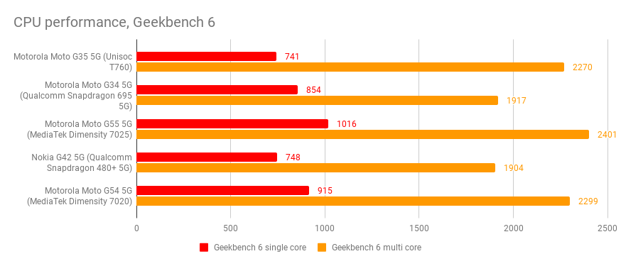 Motorola Moto G35 5G review - Geekbench 6 chart