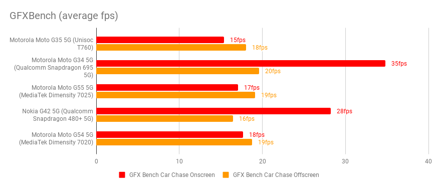 Motorola Moto G35 5G review - GFXBench chart