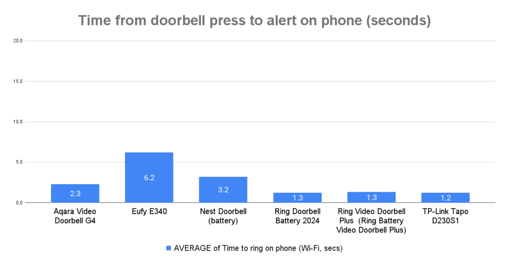 A chart showing the average time it takes from doorbell press to smartphone alert for the Ring Battery Video Doorbell (2024)