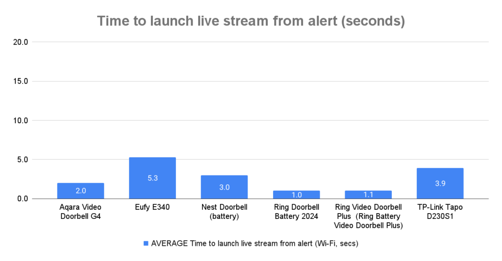 A chart showing the average time it takes to launch the live stream from receiving an alert on your phone for the Ring Battery Video Doorbell (2024)