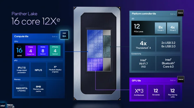 A presentation slide showing a breakdown of the components in the new Panther Lake 16 core 12Xe chip