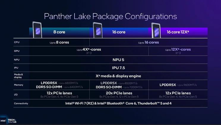 A slide from a presentation showing the breakdown of the three upcoming Panther Lake chip models