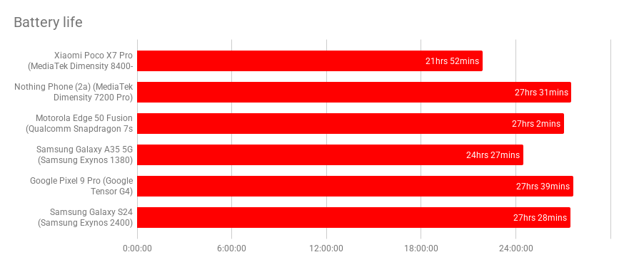 Battery life chart comparing the stamina of the Xiaomi Poco X7 Pro and similarly priced rivals