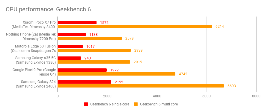 Geekbench 6 chart comparing the CPU performance of the Xiaomi Poco X7 Pro and similarly priced rivals