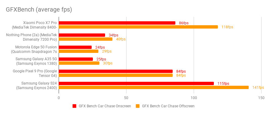 GFXBench chart comparing the GPU performance of the Xiaomi Poco X7 Pro and similarly priced rivals